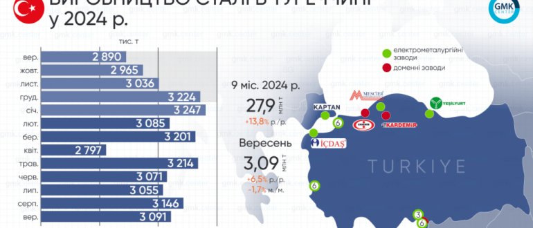 vyplavka stali v kazahstane za 7 mesyacev vyrosla na 9 7