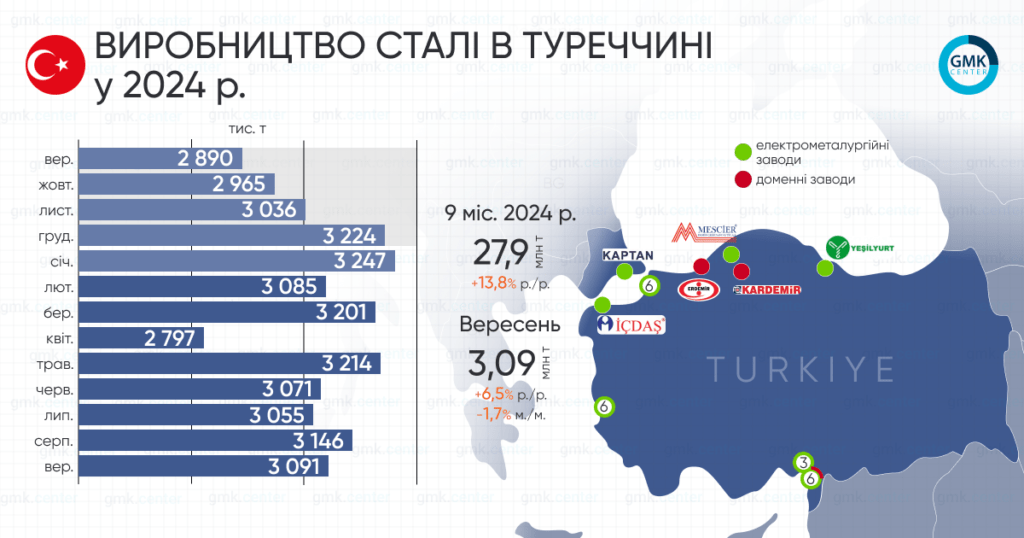 vyplavka stali v kazahstane za 7 mesyacev vyrosla na 9 7