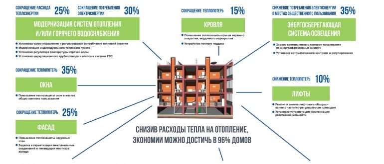 perechen meropriyatij po energosberezheniju v mnogokvartirnom dome