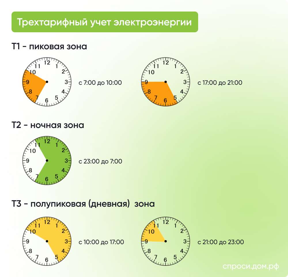 tendencii razvitiya i tipy sovremennyh schetchikov elektroenergii